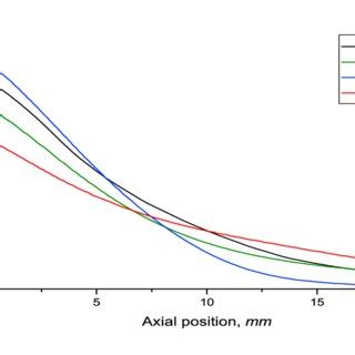 Numerical simulations of Taylor anvil